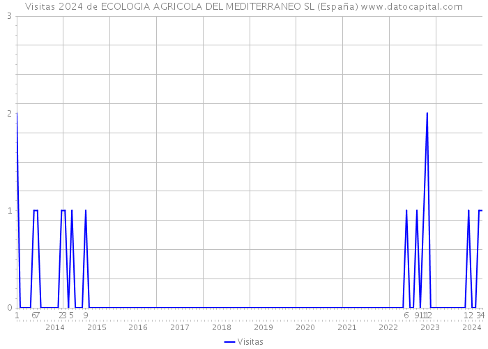 Visitas 2024 de ECOLOGIA AGRICOLA DEL MEDITERRANEO SL (España) 