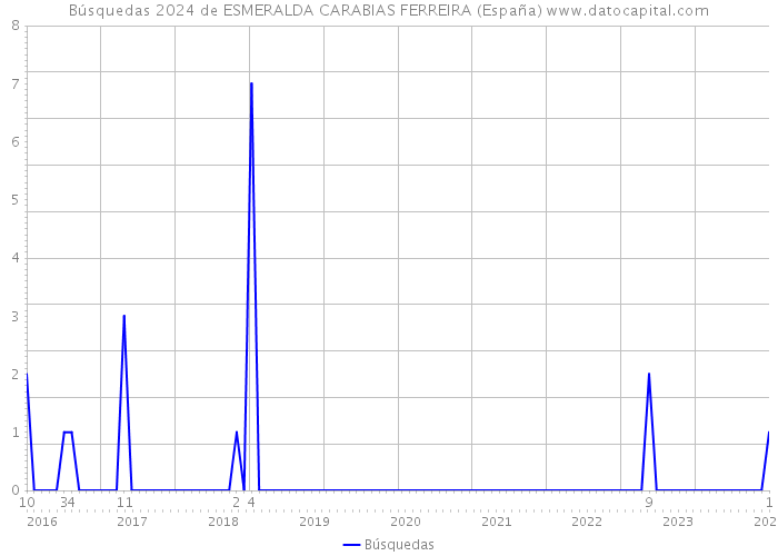 Búsquedas 2024 de ESMERALDA CARABIAS FERREIRA (España) 