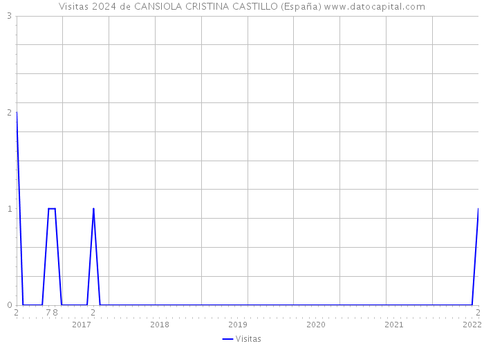 Visitas 2024 de CANSIOLA CRISTINA CASTILLO (España) 