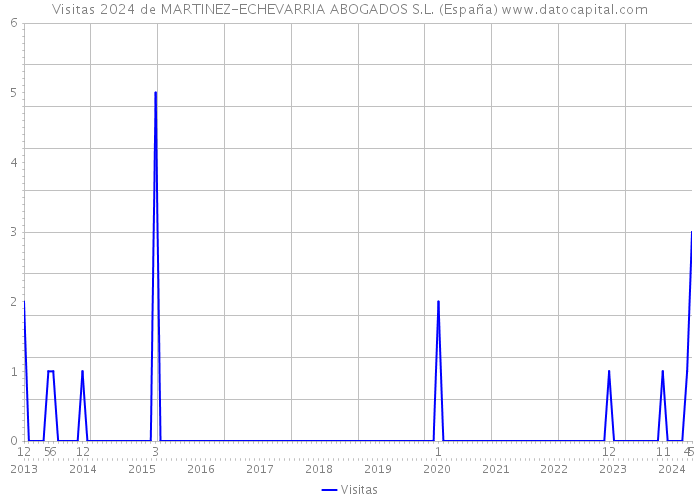 Visitas 2024 de MARTINEZ-ECHEVARRIA ABOGADOS S.L. (España) 