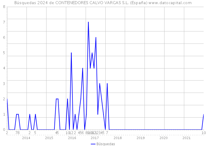 Búsquedas 2024 de CONTENEDORES CALVO VARGAS S.L. (España) 