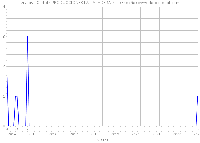 Visitas 2024 de PRODUCCIONES LA TAPADERA S.L. (España) 