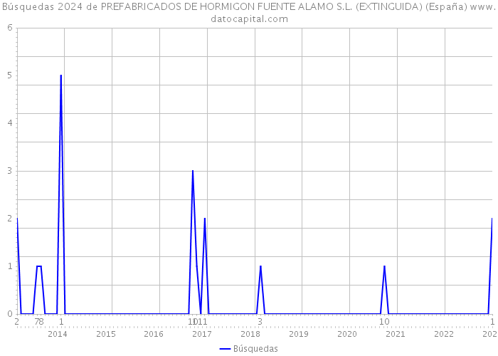 Búsquedas 2024 de PREFABRICADOS DE HORMIGON FUENTE ALAMO S.L. (EXTINGUIDA) (España) 