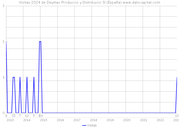 Visitas 2024 de Deymac Produccio y Distribucio Sl (España) 