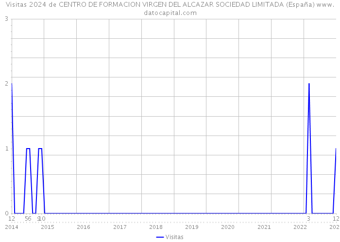 Visitas 2024 de CENTRO DE FORMACION VIRGEN DEL ALCAZAR SOCIEDAD LIMITADA (España) 