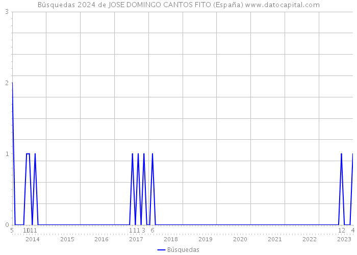 Búsquedas 2024 de JOSE DOMINGO CANTOS FITO (España) 