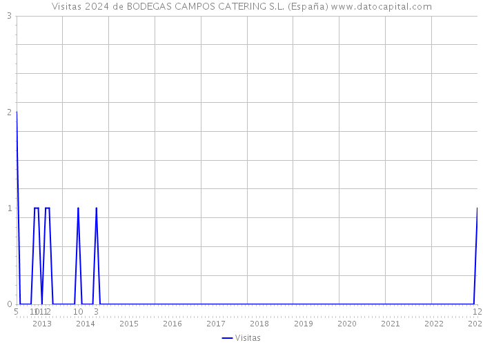 Visitas 2024 de BODEGAS CAMPOS CATERING S.L. (España) 
