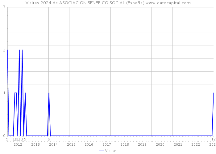 Visitas 2024 de ASOCIACION BENEFICO SOCIAL (España) 
