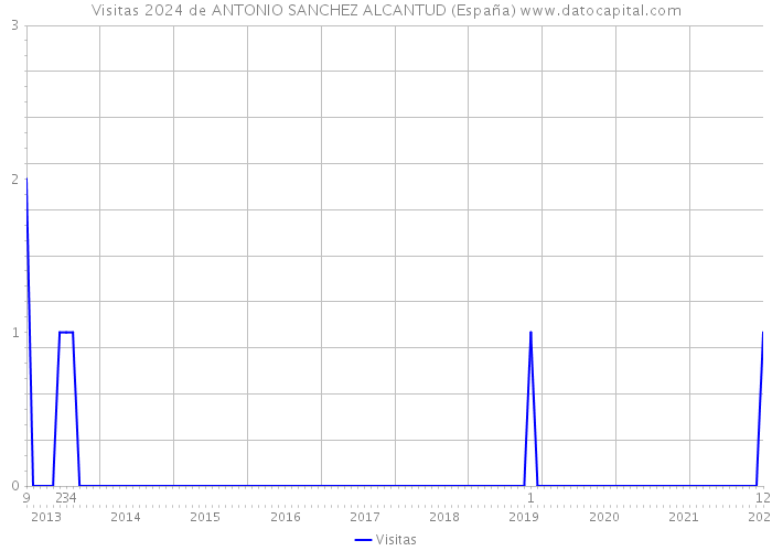 Visitas 2024 de ANTONIO SANCHEZ ALCANTUD (España) 