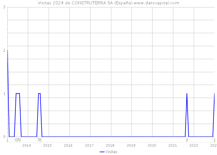 Visitas 2024 de CONSTRUTERRA SA (España) 