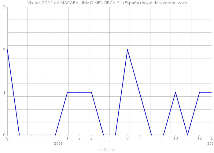 Visitas 2024 de MARABAL INMO MENORCA SL (España) 