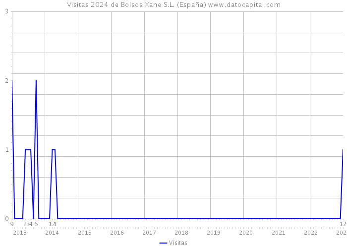 Visitas 2024 de Bolsos Xane S.L. (España) 