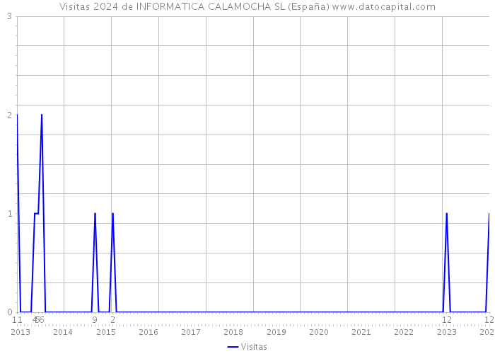 Visitas 2024 de INFORMATICA CALAMOCHA SL (España) 