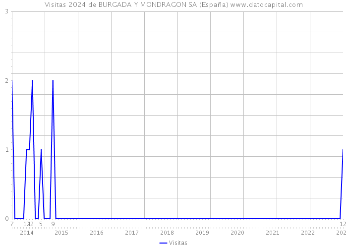 Visitas 2024 de BURGADA Y MONDRAGON SA (España) 
