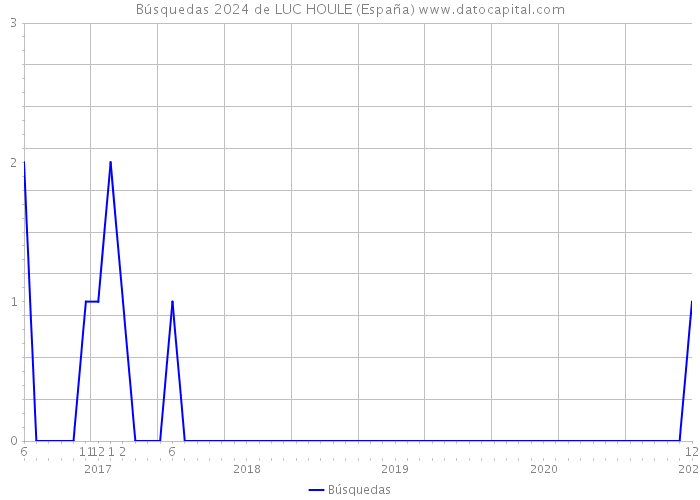 Búsquedas 2024 de LUC HOULE (España) 