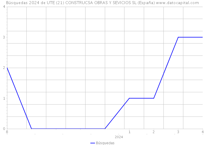 Búsquedas 2024 de UTE (21) CONSTRUCSA OBRAS Y SEVICIOS SL (España) 
