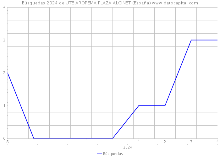 Búsquedas 2024 de UTE AROPEMA PLAZA ALGINET (España) 