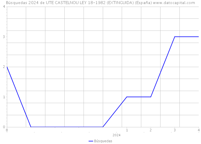 Búsquedas 2024 de UTE CASTELNOU LEY 18-1982 (EXTINGUIDA) (España) 