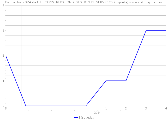 Búsquedas 2024 de UTE CONSTRUCCION Y GESTION DE SERVICIOS (España) 