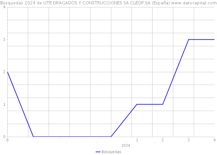 Búsquedas 2024 de UTE DRAGADOS Y CONSTRUCCIONES SA CLEOP SA (España) 
