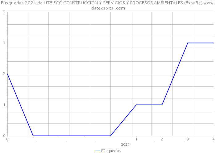 Búsquedas 2024 de UTE FCC CONSTRUCCION Y SERVICIOS Y PROCESOS AMBIENTALES (España) 