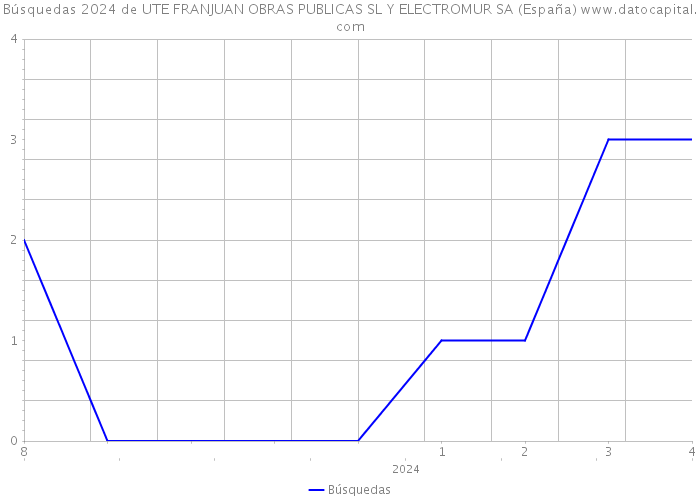 Búsquedas 2024 de UTE FRANJUAN OBRAS PUBLICAS SL Y ELECTROMUR SA (España) 