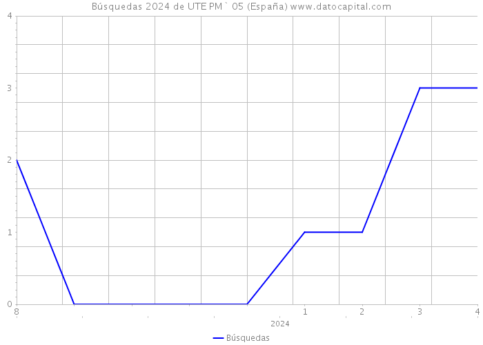 Búsquedas 2024 de UTE PM` 05 (España) 