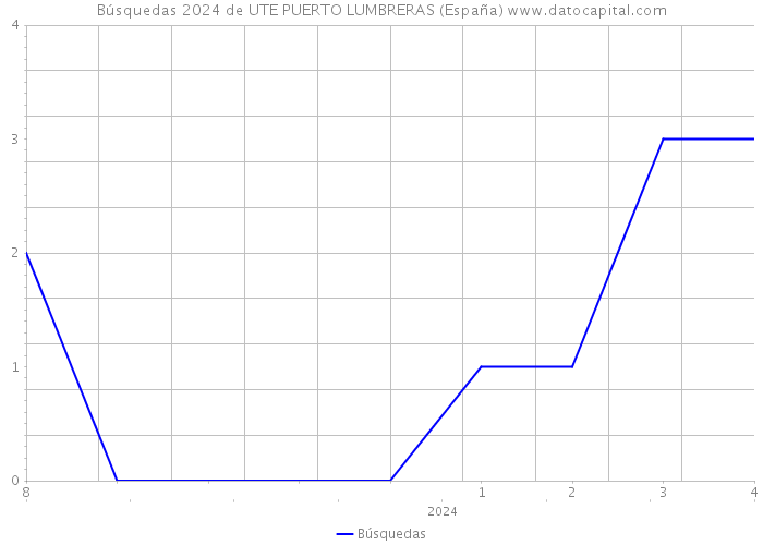 Búsquedas 2024 de UTE PUERTO LUMBRERAS (España) 