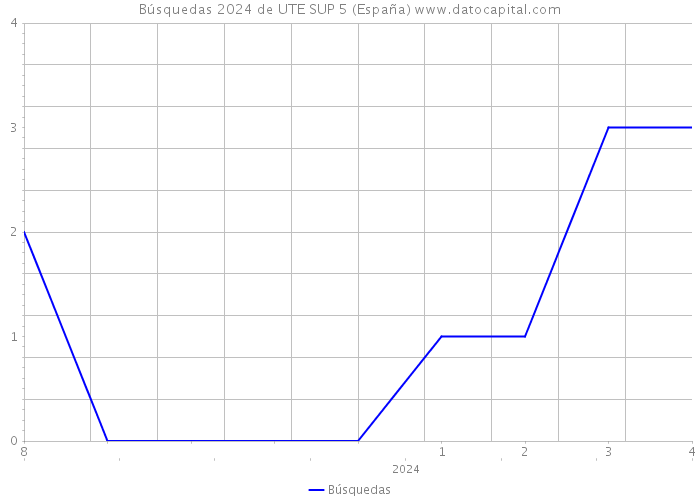 Búsquedas 2024 de UTE SUP 5 (España) 
