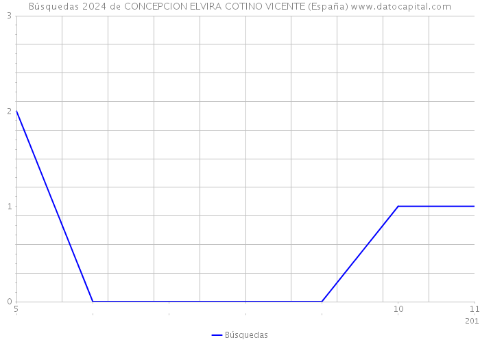 Búsquedas 2024 de CONCEPCION ELVIRA COTINO VICENTE (España) 