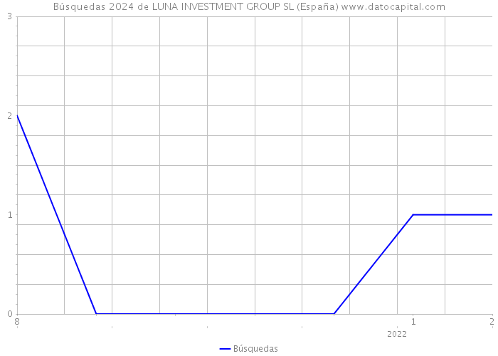 Búsquedas 2024 de LUNA INVESTMENT GROUP SL (España) 