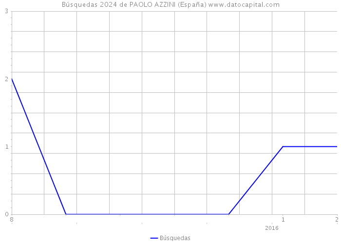 Búsquedas 2024 de PAOLO AZZINI (España) 