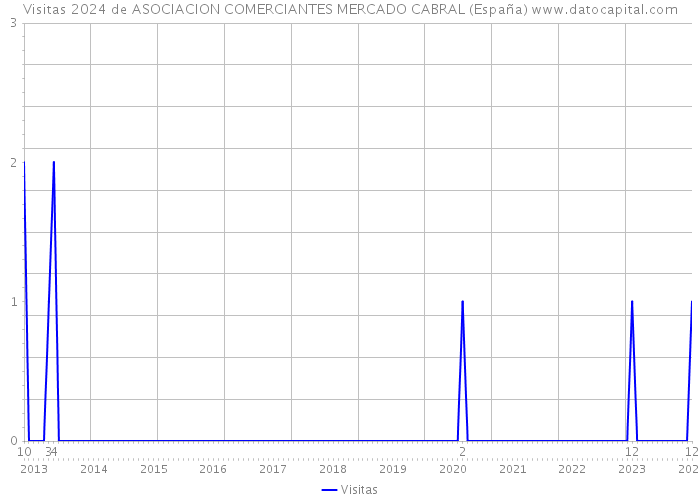 Visitas 2024 de ASOCIACION COMERCIANTES MERCADO CABRAL (España) 