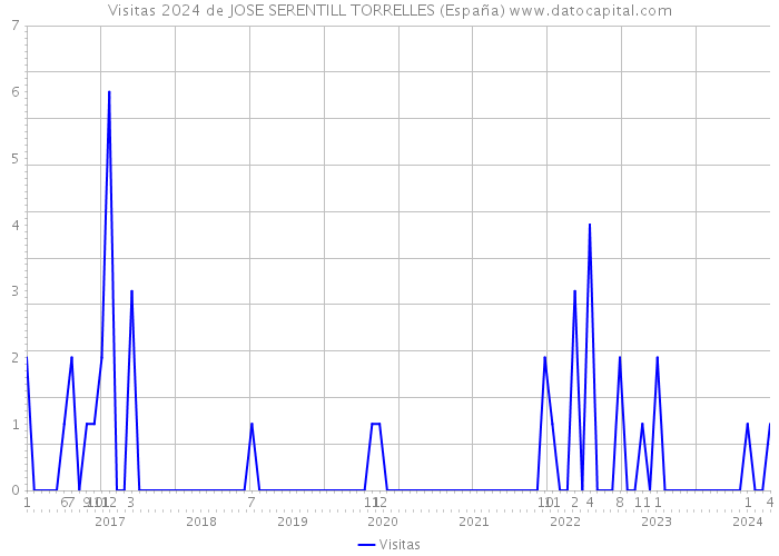 Visitas 2024 de JOSE SERENTILL TORRELLES (España) 