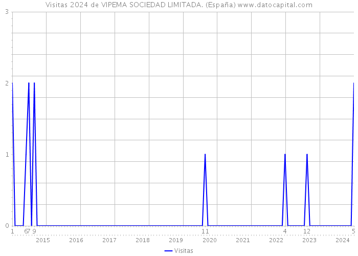 Visitas 2024 de VIPEMA SOCIEDAD LIMITADA. (España) 