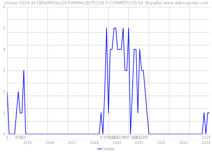 Visitas 2024 de DESARROLLOS FARMACEUTICOS Y COSMETICOS SA (España) 
