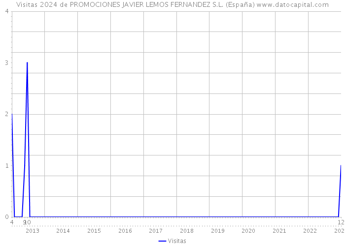 Visitas 2024 de PROMOCIONES JAVIER LEMOS FERNANDEZ S.L. (España) 