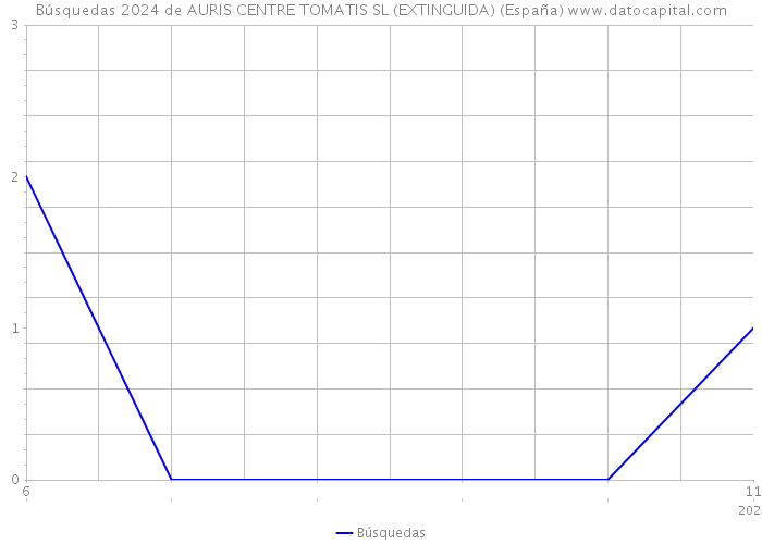 Búsquedas 2024 de AURIS CENTRE TOMATIS SL (EXTINGUIDA) (España) 