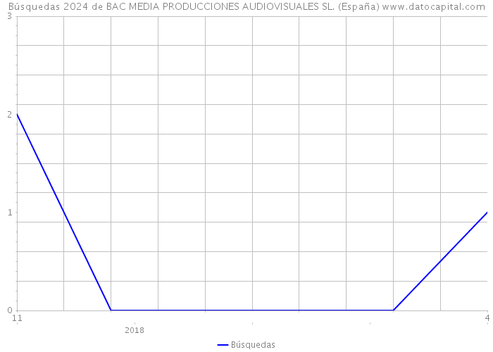Búsquedas 2024 de BAC MEDIA PRODUCCIONES AUDIOVISUALES SL. (España) 