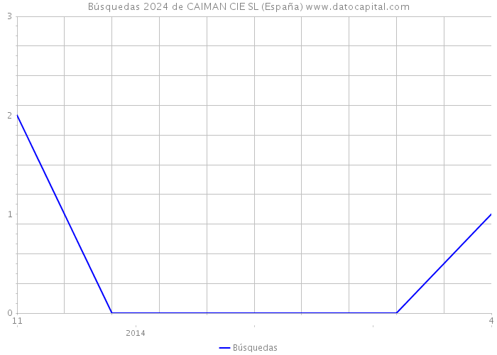 Búsquedas 2024 de CAIMAN CIE SL (España) 