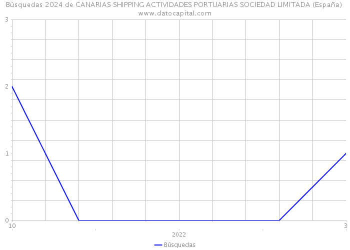Búsquedas 2024 de CANARIAS SHIPPING ACTIVIDADES PORTUARIAS SOCIEDAD LIMITADA (España) 