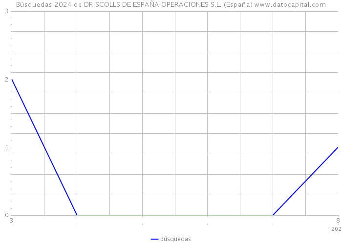 Búsquedas 2024 de DRISCOLLS DE ESPAÑA OPERACIONES S.L. (España) 