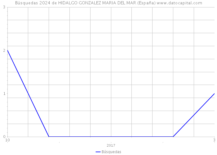 Búsquedas 2024 de HIDALGO GONZALEZ MARIA DEL MAR (España) 
