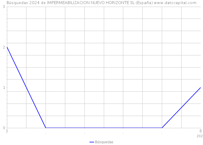 Búsquedas 2024 de IMPERMEABILIZACION NUEVO HORIZONTE SL (España) 