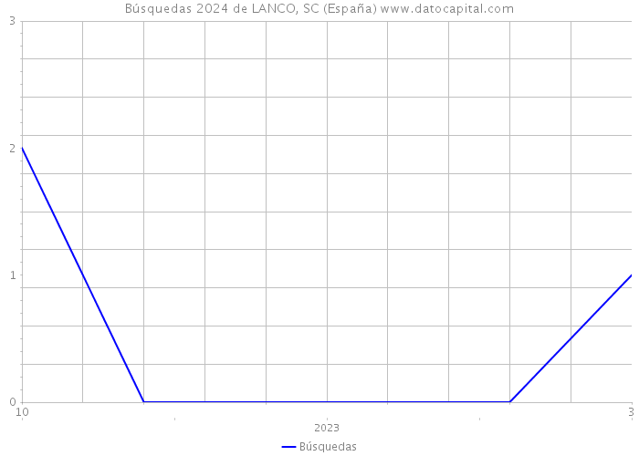 Búsquedas 2024 de LANCO, SC (España) 