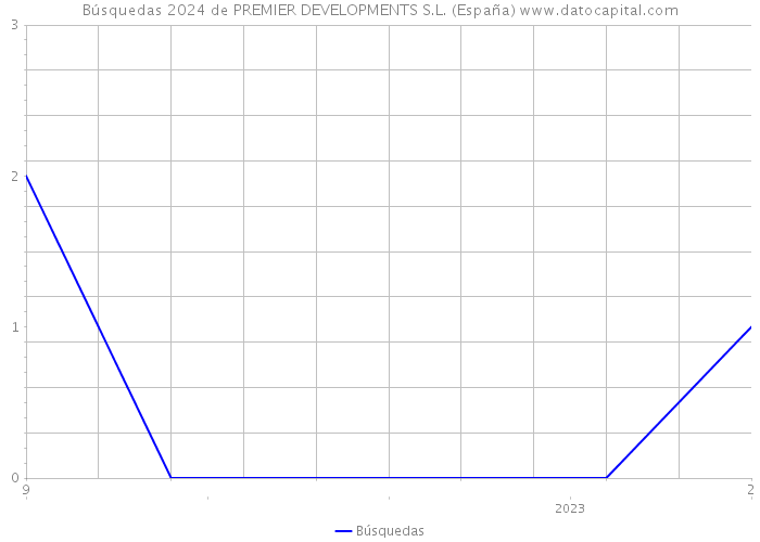 Búsquedas 2024 de PREMIER DEVELOPMENTS S.L. (España) 