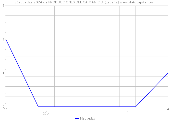 Búsquedas 2024 de PRODUCCIONES DEL CAIMAN C.B. (España) 