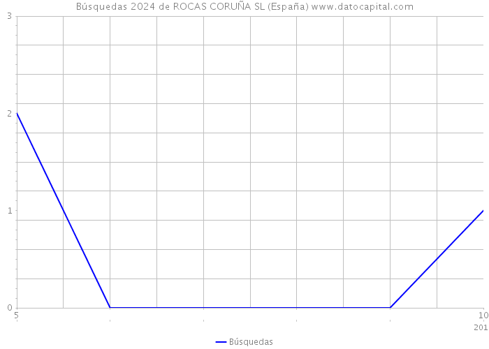 Búsquedas 2024 de ROCAS CORUÑA SL (España) 