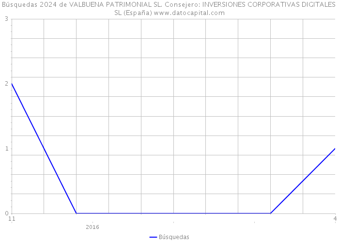 Búsquedas 2024 de VALBUENA PATRIMONIAL SL. Consejero: INVERSIONES CORPORATIVAS DIGITALES SL (España) 