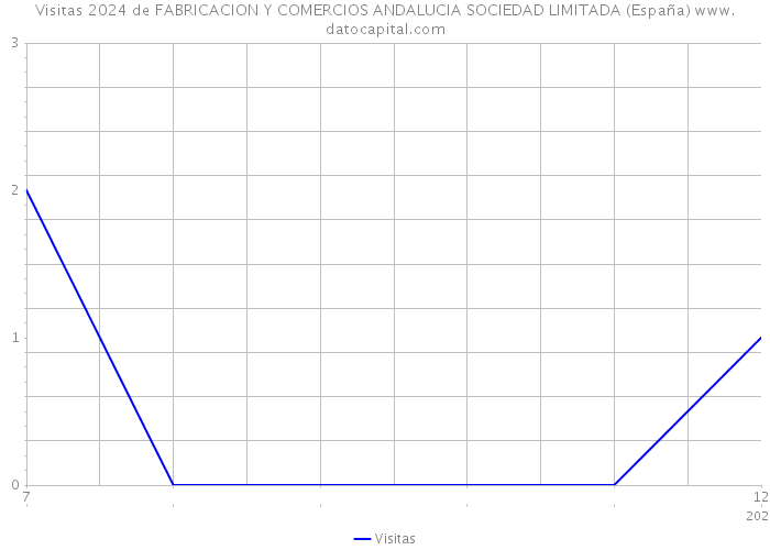 Visitas 2024 de FABRICACION Y COMERCIOS ANDALUCIA SOCIEDAD LIMITADA (España) 